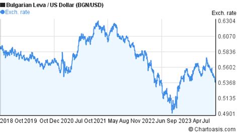 lv to usd|5 usd to bgn.